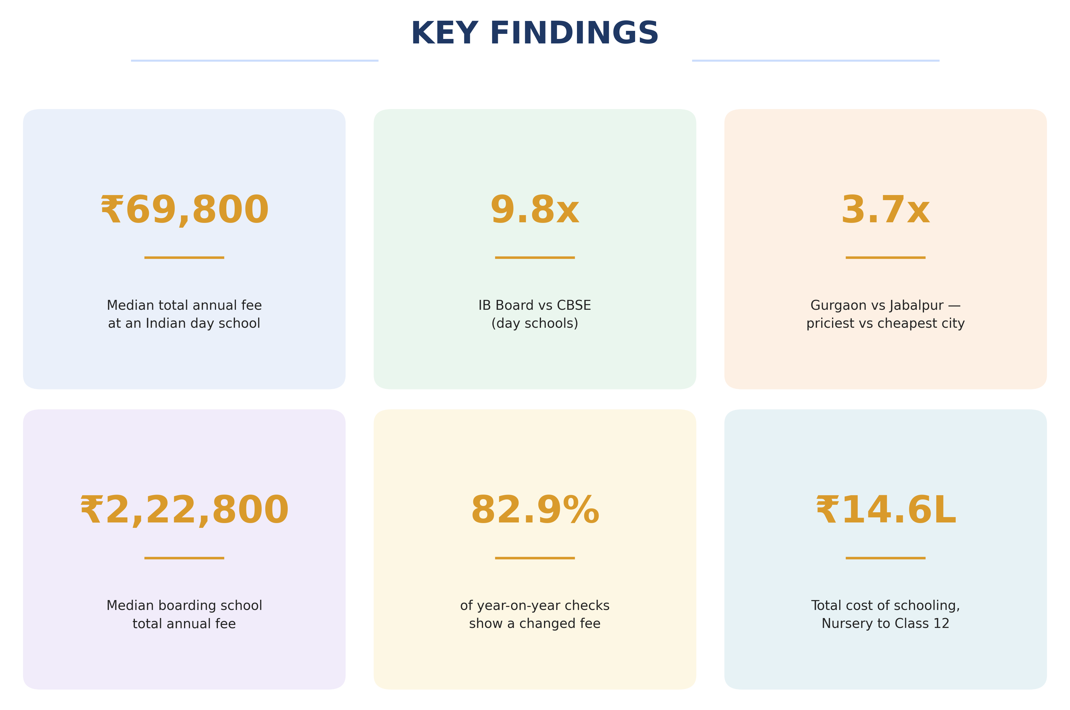 Key Findings: Ezyschooling Fee Index
